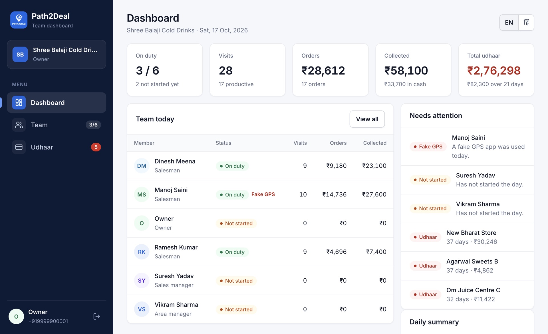 Path2Deal owner dashboard showing team on duty, visits, orders, collections and udhaar